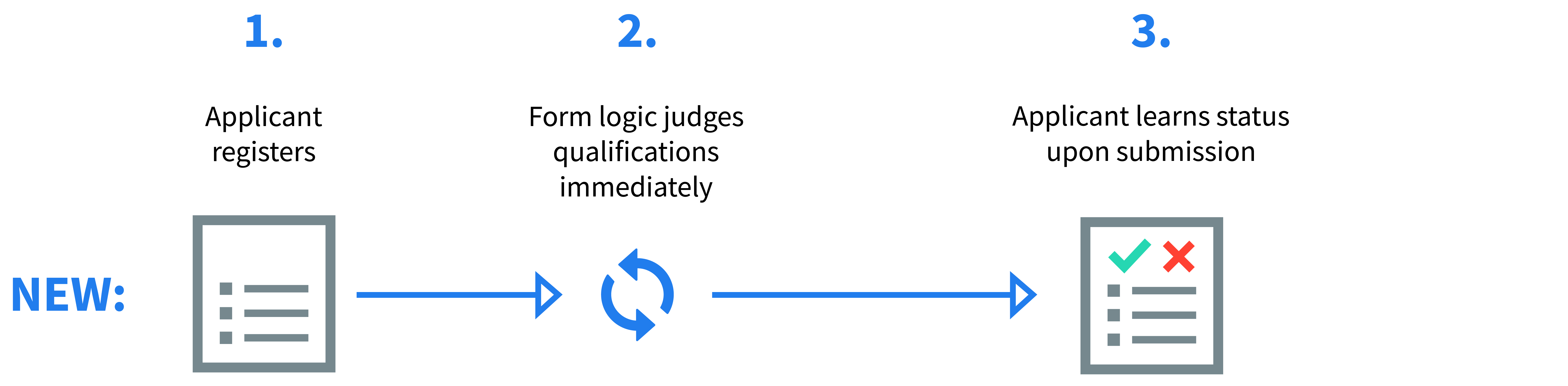 Improvements between form designs accounting for flow and user fatigue