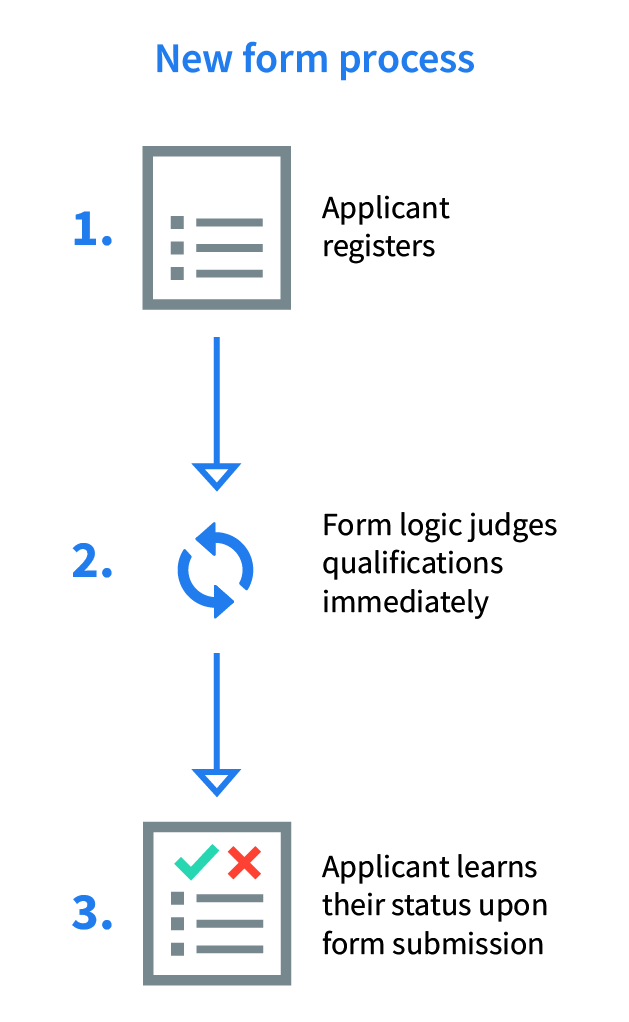 Improvements between form designs accounting for flow and user fatigue