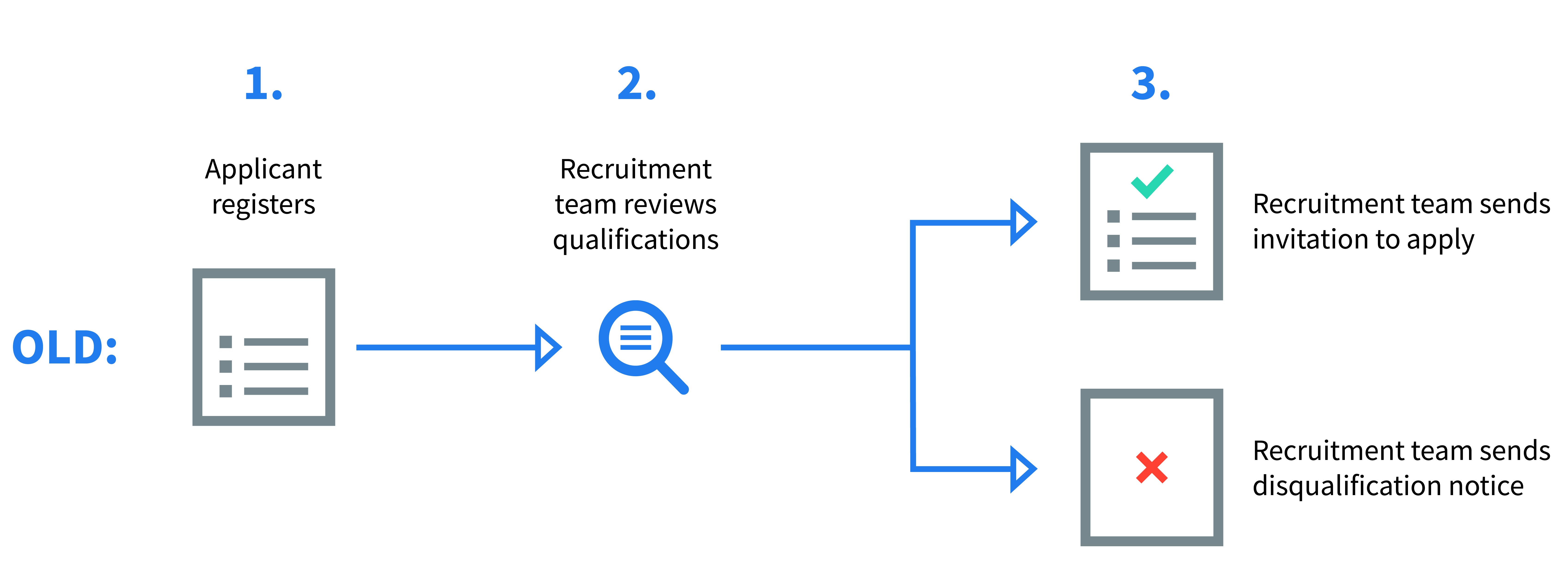 Improvements between form designs accounting for flow and user fatigue