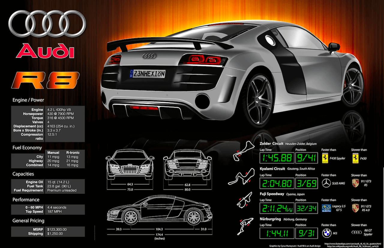 Audi R8 infographic