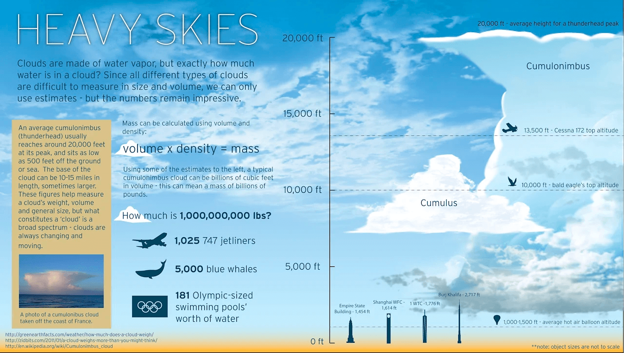 Heavy Skies infographic