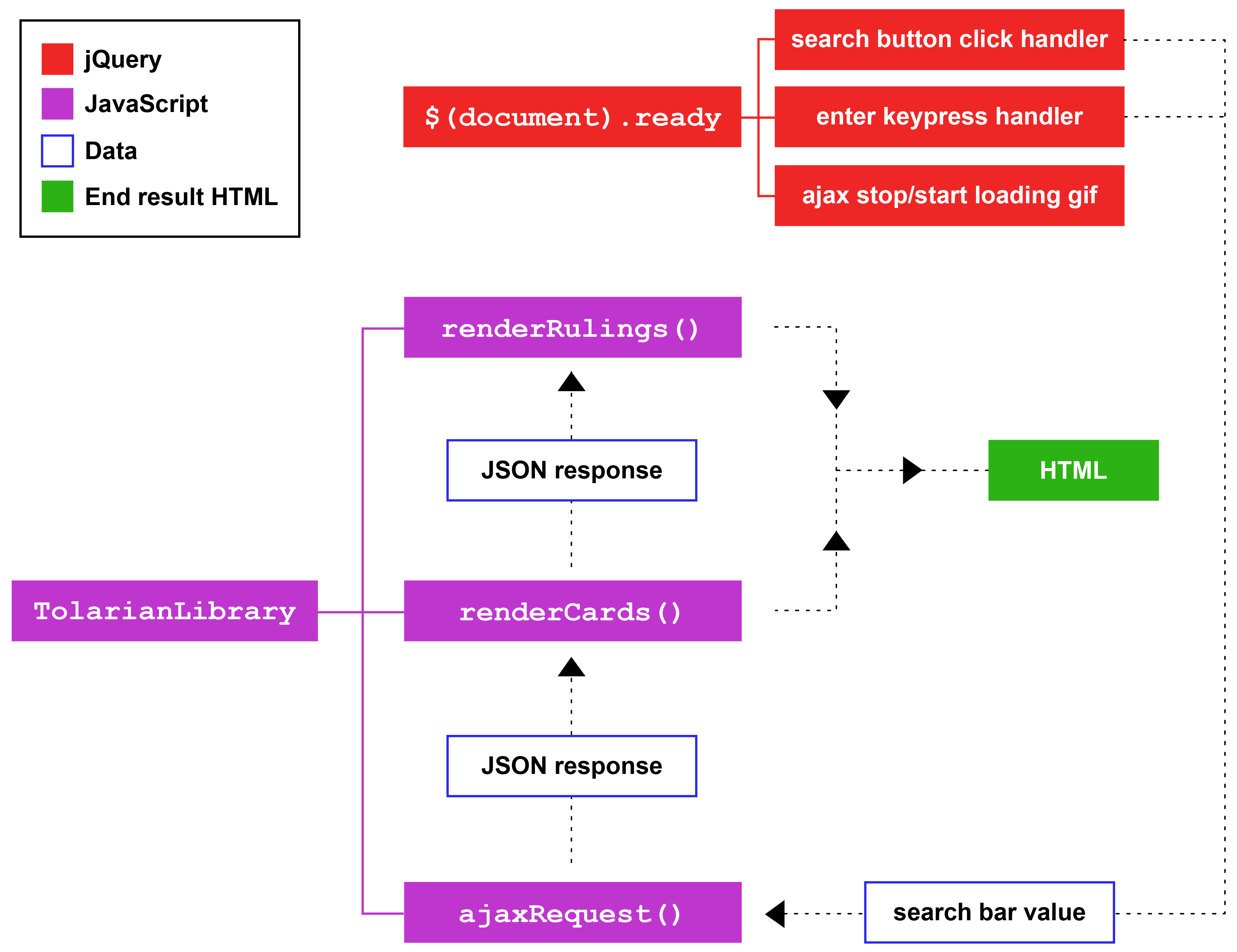 Version 01 data flow