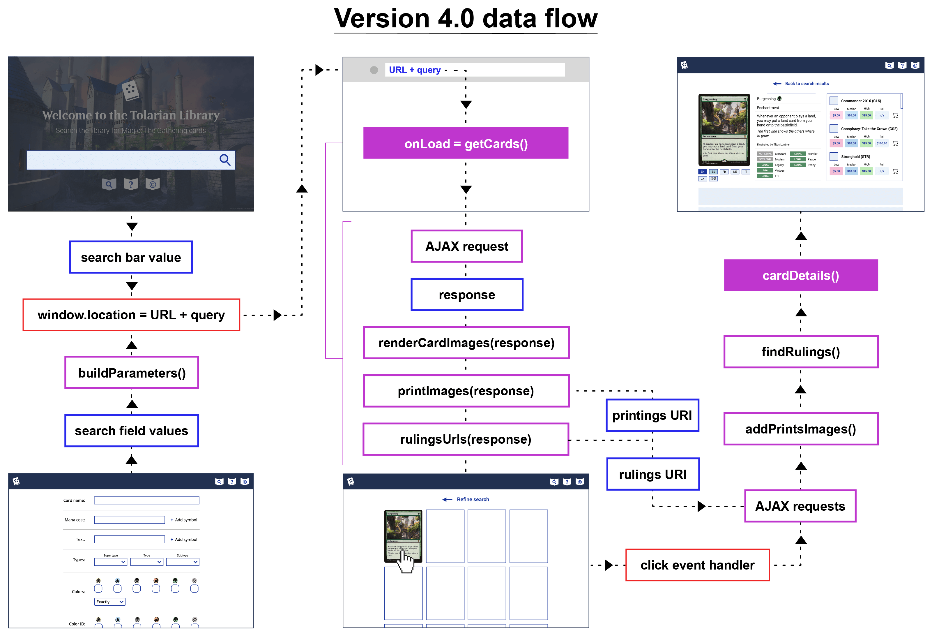 Version 4.0 visual data flow